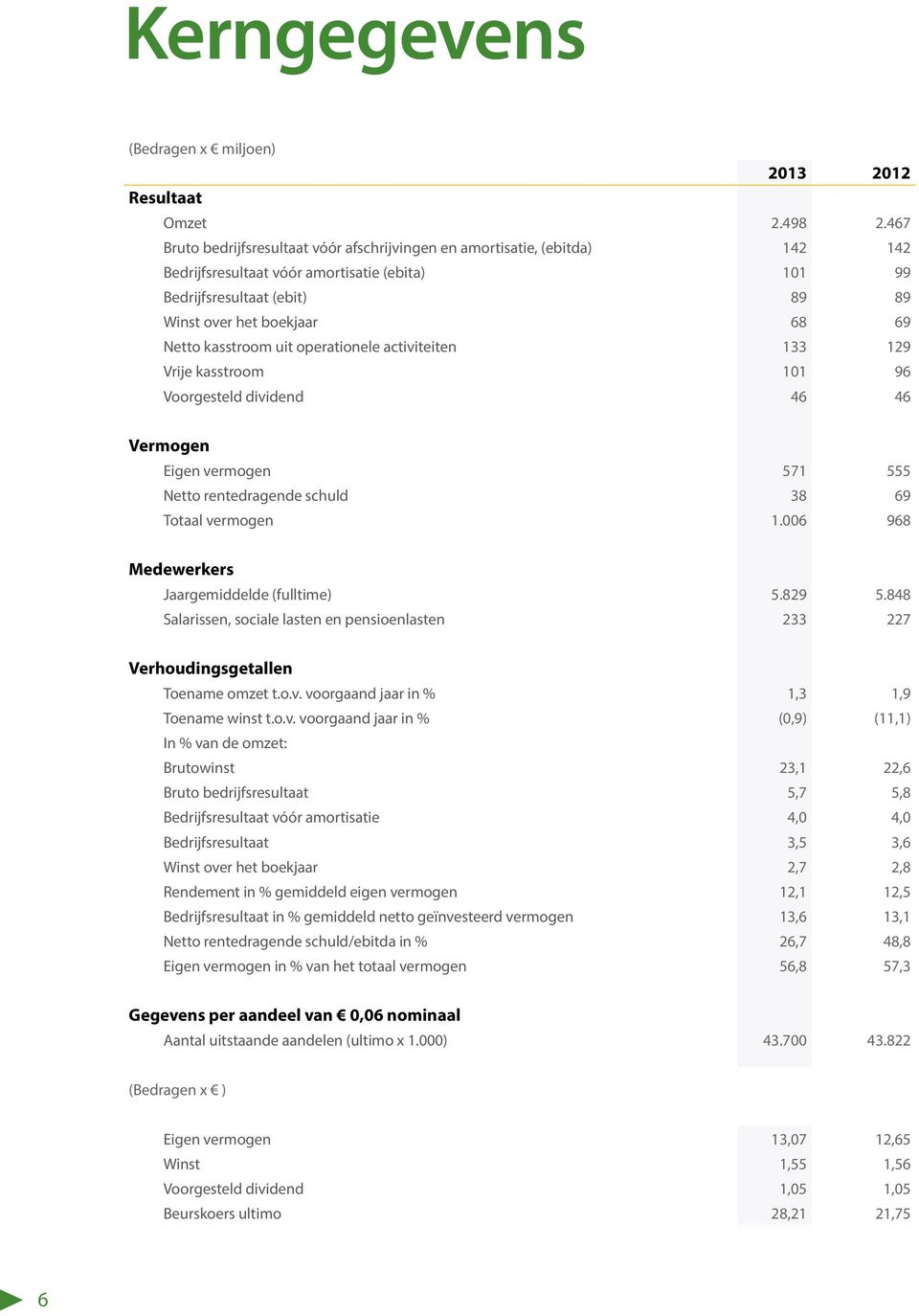 kasstroom uit operationele activiteiten 133 129 Vrije kasstroom 101 96 Voorgesteld dividend 46 46 Vermogen Eigen vermogen 571 555 Netto rentedragende schuld 38 69 Totaal vermogen 1.