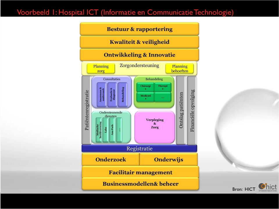 .. Patiëntenregistratie Anamnese & onderzoek Evaluatie & diagnose Behandeling Ontslag patiënten Financiële opvolging Ondersteunende