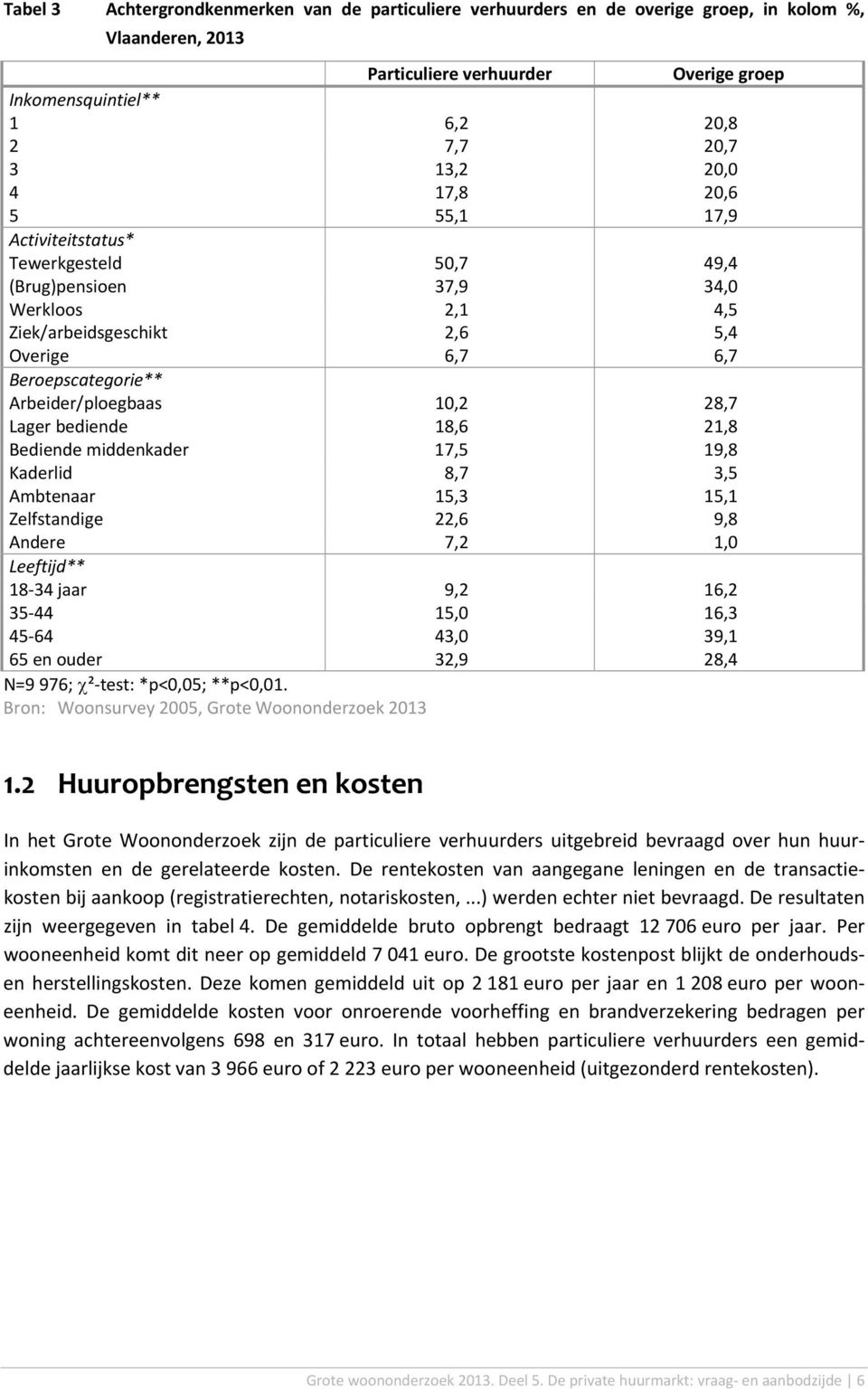 10,2 28,7 Lager bediende 18,6 21,8 Bediende middenkader 17,5 19,8 Kaderlid 8,7 3,5 Ambtenaar 15,3 15,1 Zelfstandige 22,6 9,8 Andere 7,2 1,0 Leeftijd** 18 34 jaar 9,2 16,2 35 44 15,0 16,3 45 64 43,0