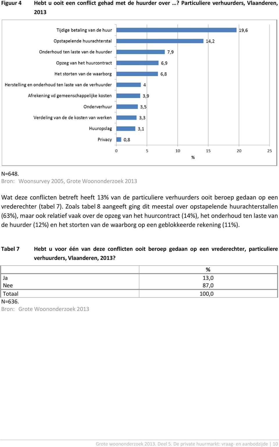 Zoals tabel 8 aangeeft ging dit meestal over opstapelende huurachterstallen (63%), maar ook relatief vaak over de opzeg van het huurcontract (14%), het onderhoud ten laste van de huurder (12%) en