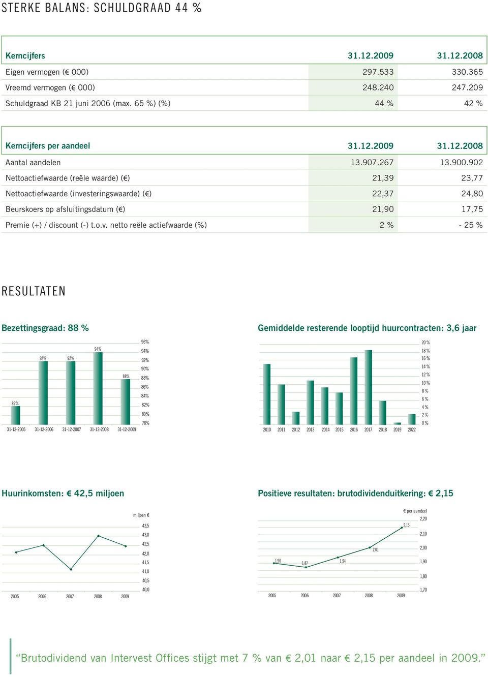 902 Nettoactiefwaarde (reële waarde) ( ) 21,39 23,77 Nettoactiefwaarde (inve