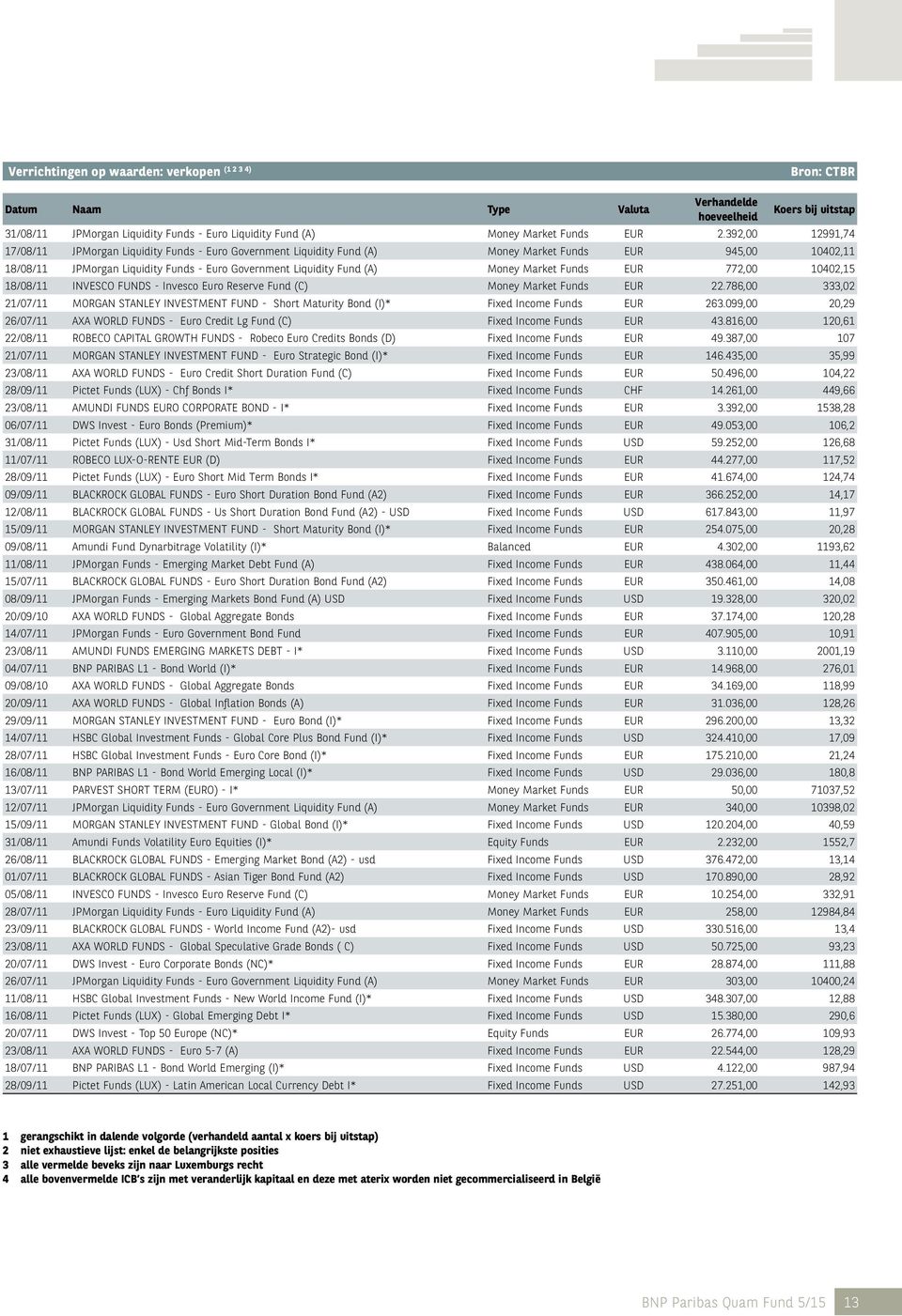 392,00 12991,74 17/08/11 JPMorgan Liquidity Funds - Euro Government Liquidity Fund (A) Money Market Funds EUR 945,00 10402,11 18/08/11 JPMorgan Liquidity Funds - Euro Government Liquidity Fund (A)