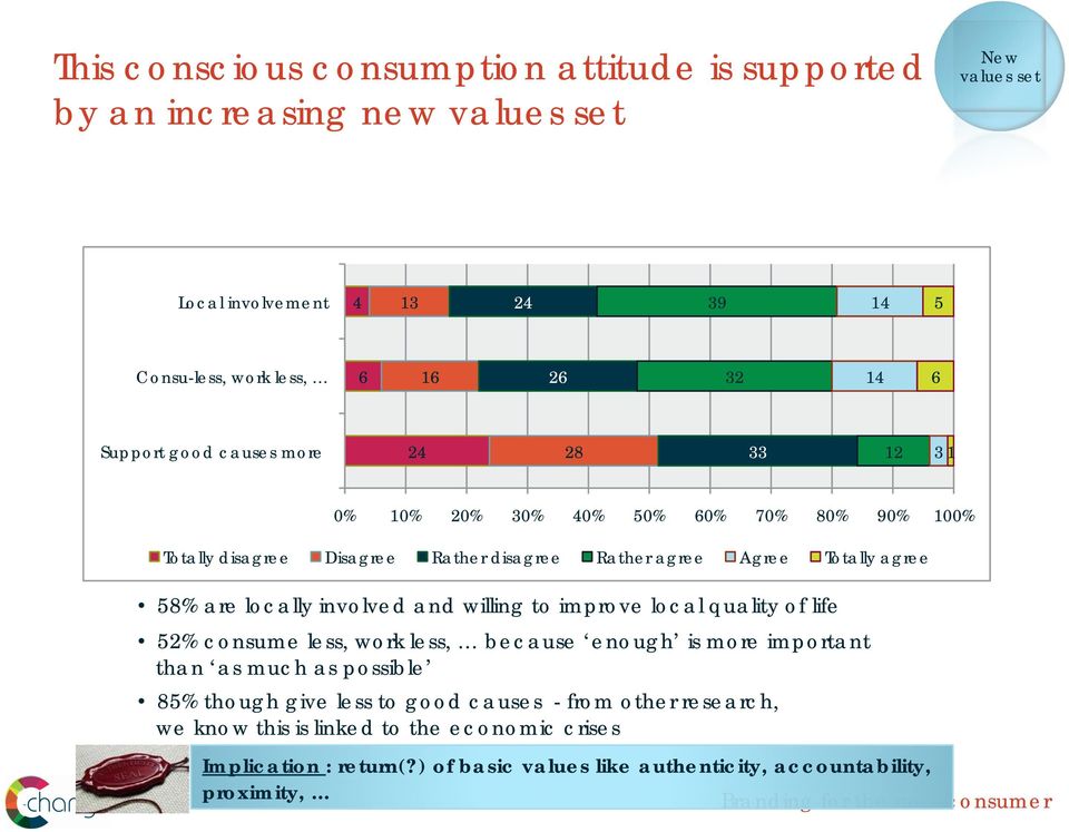 and willing to improve local quality of life 52% consume less, work less, because enough is more important than as much as possible 85% though give less to good causes - from