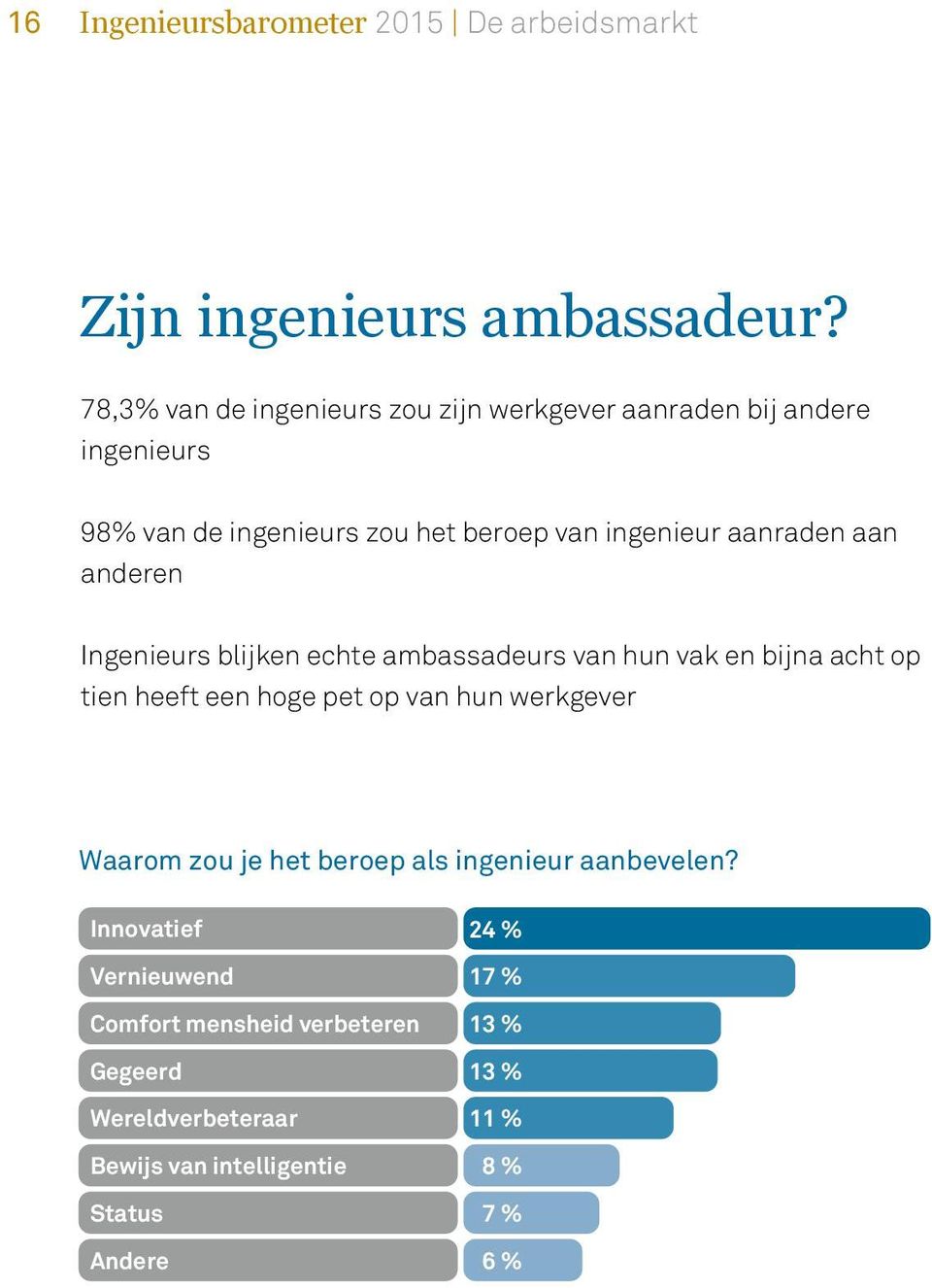 aan anderen Ingenieurs blijken echte ambassadeurs van hun vak en bijna acht op tien heeft een hoge pet op van hun werkgever Waarom