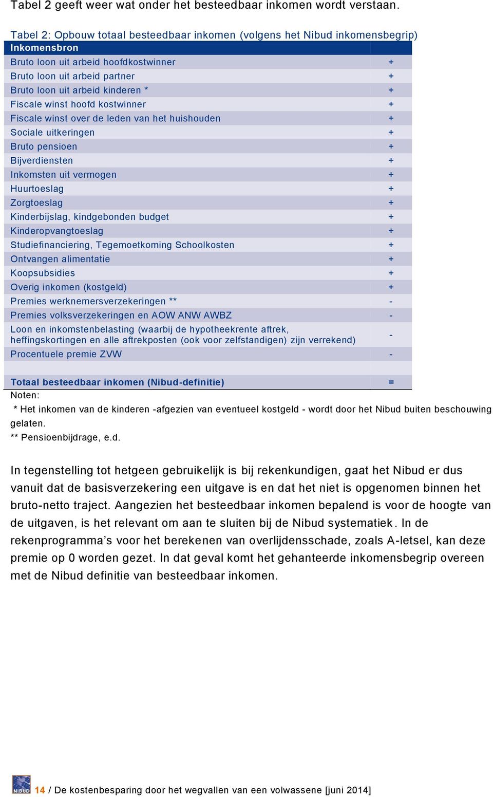 Fiscale winst hoofd kostwinner + Fiscale winst over de leden van het huishouden + Sociale uitkeringen + Bruto pensioen + Bijverdiensten + Inkomsten uit vermogen + Huurtoeslag + Zorgtoeslag +