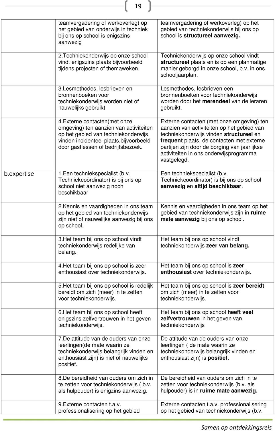 Lesmethodes, lesbrieven en bronnenboeken voor techniekonderwijs worden niet of nauwelijks gebruikt 4.