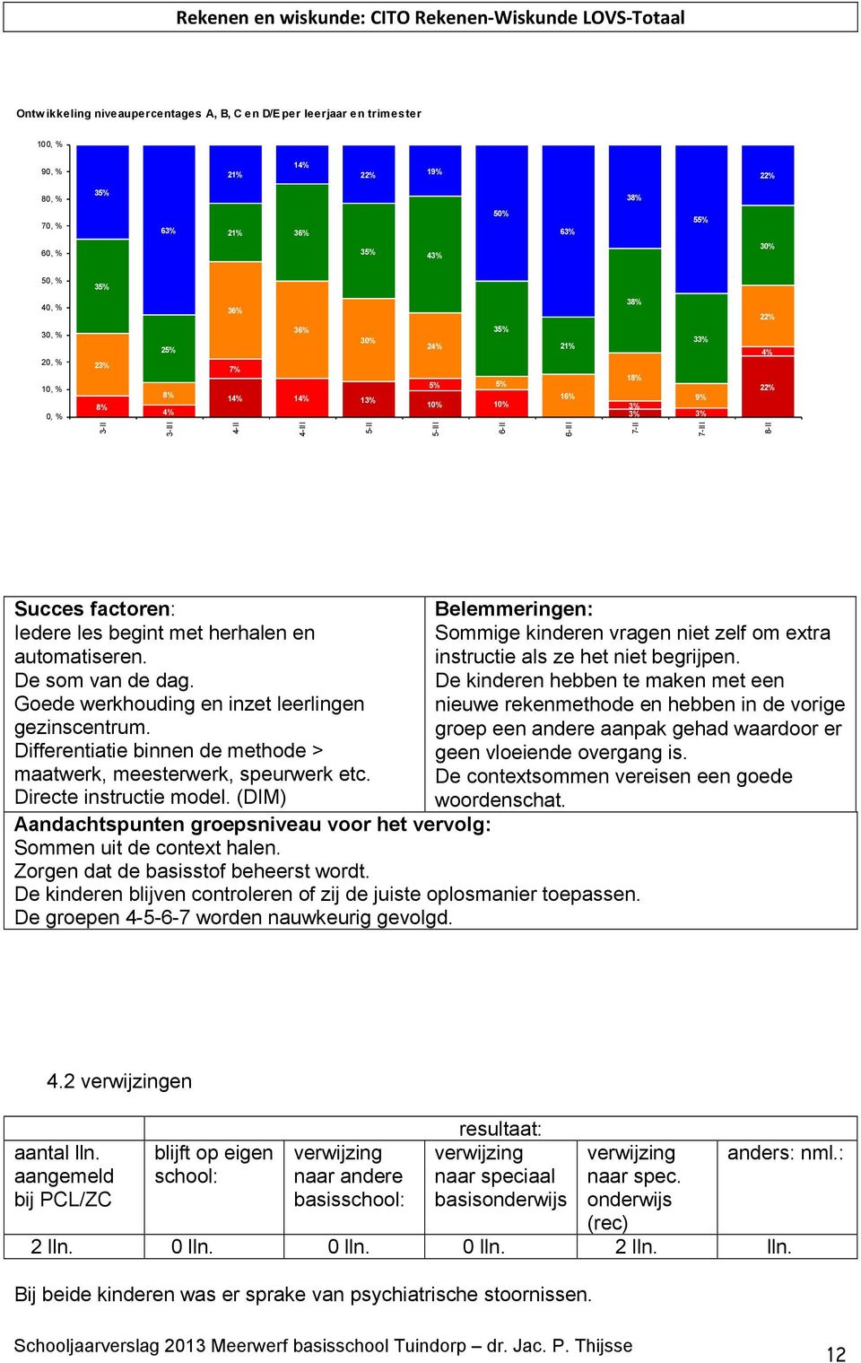 5-III 6-II 6-III 7-II 7-III 8-II Succes factoren: Iedere les begint met herhalen en automatiseren. De som van de dag. Goede werkhouding en inzet leerlingen gezinscentrum.