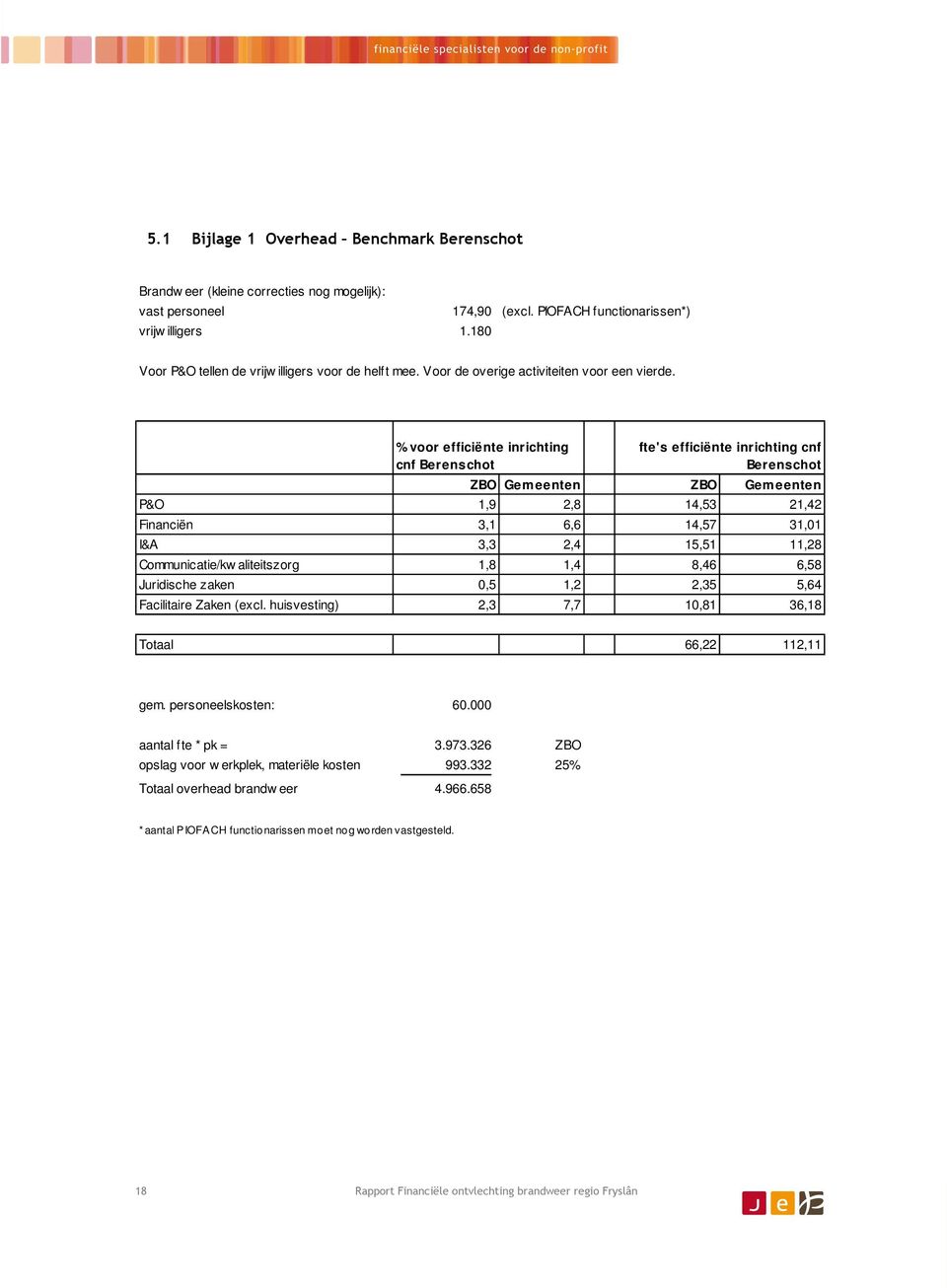 % voor efficiënte inrichting cnf Berenschot fte's efficiënte inrichting cnf Berenschot ZBO Gemeenten ZBO Gemeenten P&O 1,9 2,8 14,53 21,42 Financiën 3,1 6,6 14,57 31,01 I&A 3,3 2,4 15,51 11,28