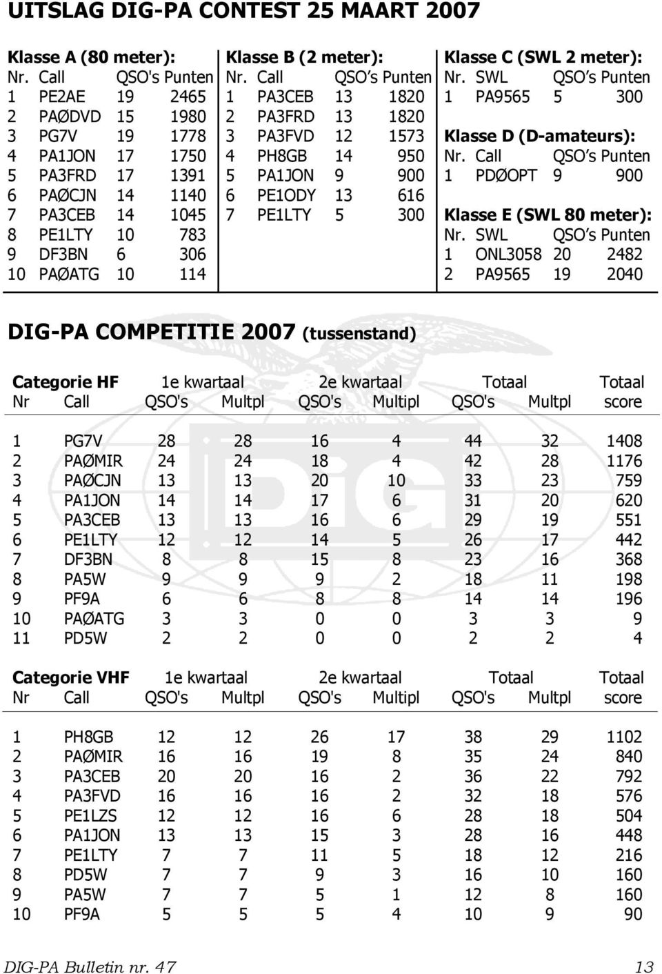 meter): Nr. Call QSO s Punten 1 PA3CEB 13 1820 2 PA3FRD 13 1820 3 PA3FVD 12 1573 4 PH8GB 14 950 5 PA1JON 9 900 6 PE1ODY 13 616 7 PE1LTY 5 300 Klasse C (SWL 2 meter): Nr.