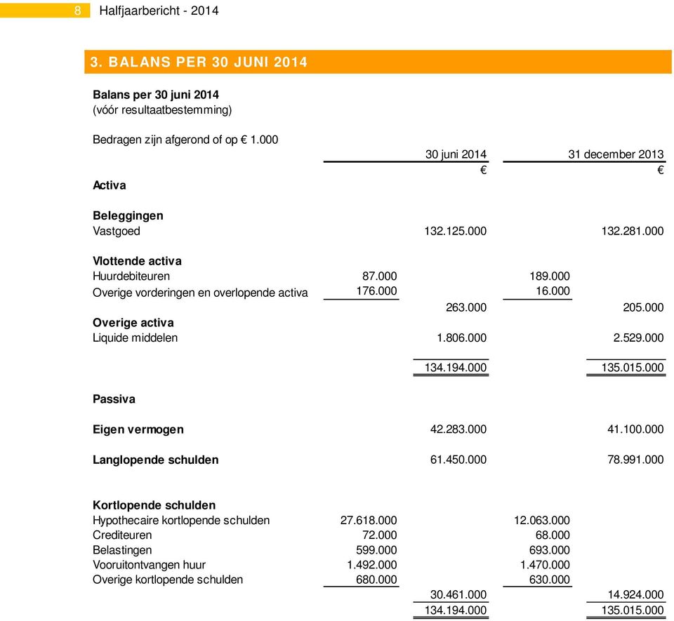 000 263.000 205.000 Overige activa Liquide middelen 1.806.000 2.529.000 Passiva 134.194.000 135.015.000 Eigen vermogen 42.283.000 41.100.000 Langlopende schulden 61.450.000 78.991.