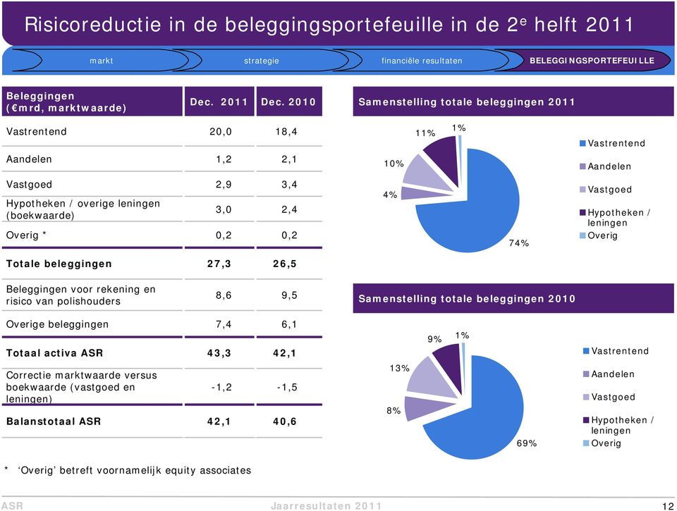 / leningen Overig Totale beleggingen 27,3 26,5 Beleggingen voor rekening en risico van polishouders 8,6 9,5 Samenstelling totale beleggingen 2010 Overige beleggingen 7,4 6,1 Totaal activa ASR 43,3