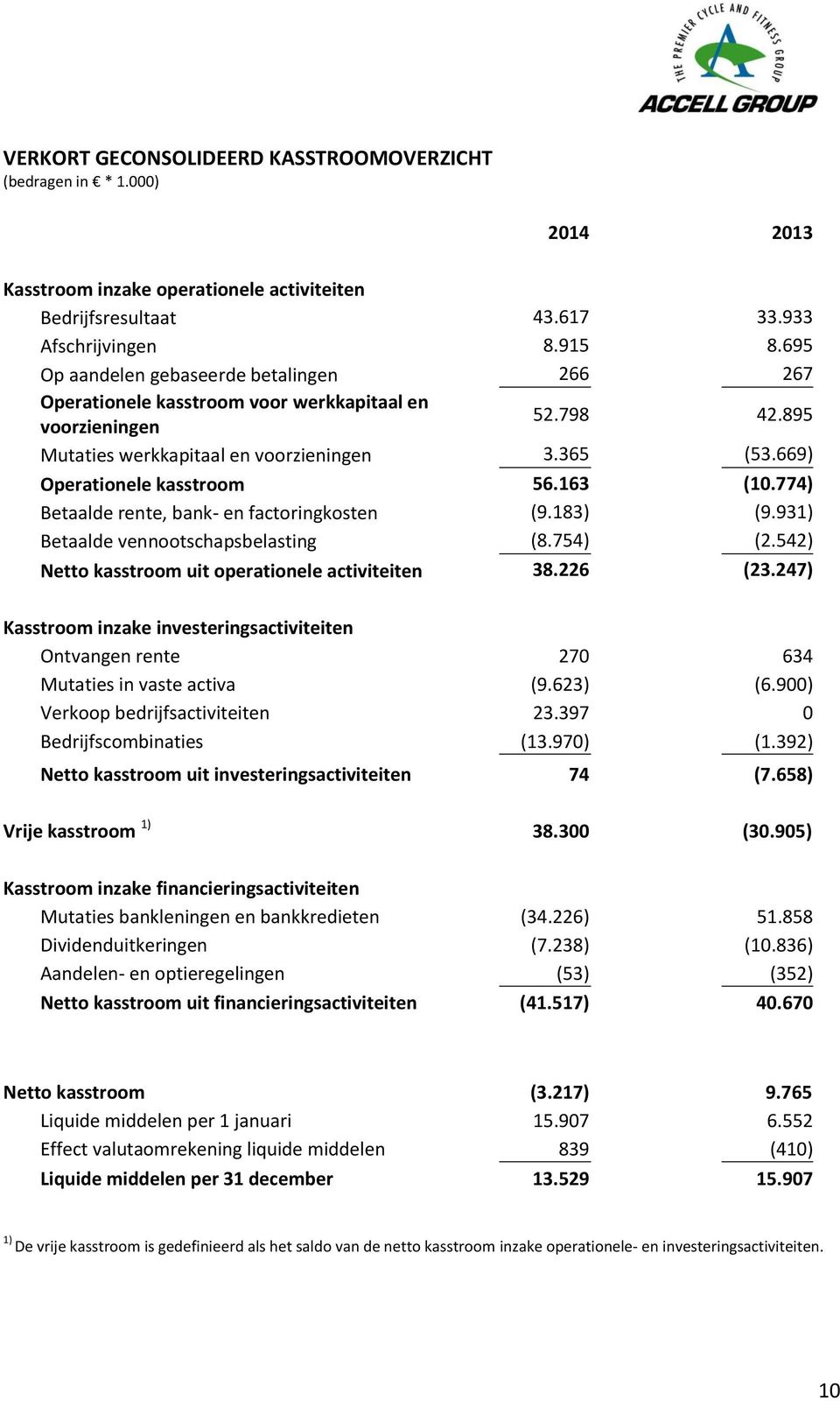 163 (10.774) Betaalde rente, bank- en factoringkosten (9.183) (9.931) Betaalde vennootschapsbelasting (8.754) (2.542) Netto kasstroom uit operationele activiteiten 38.226 (23.