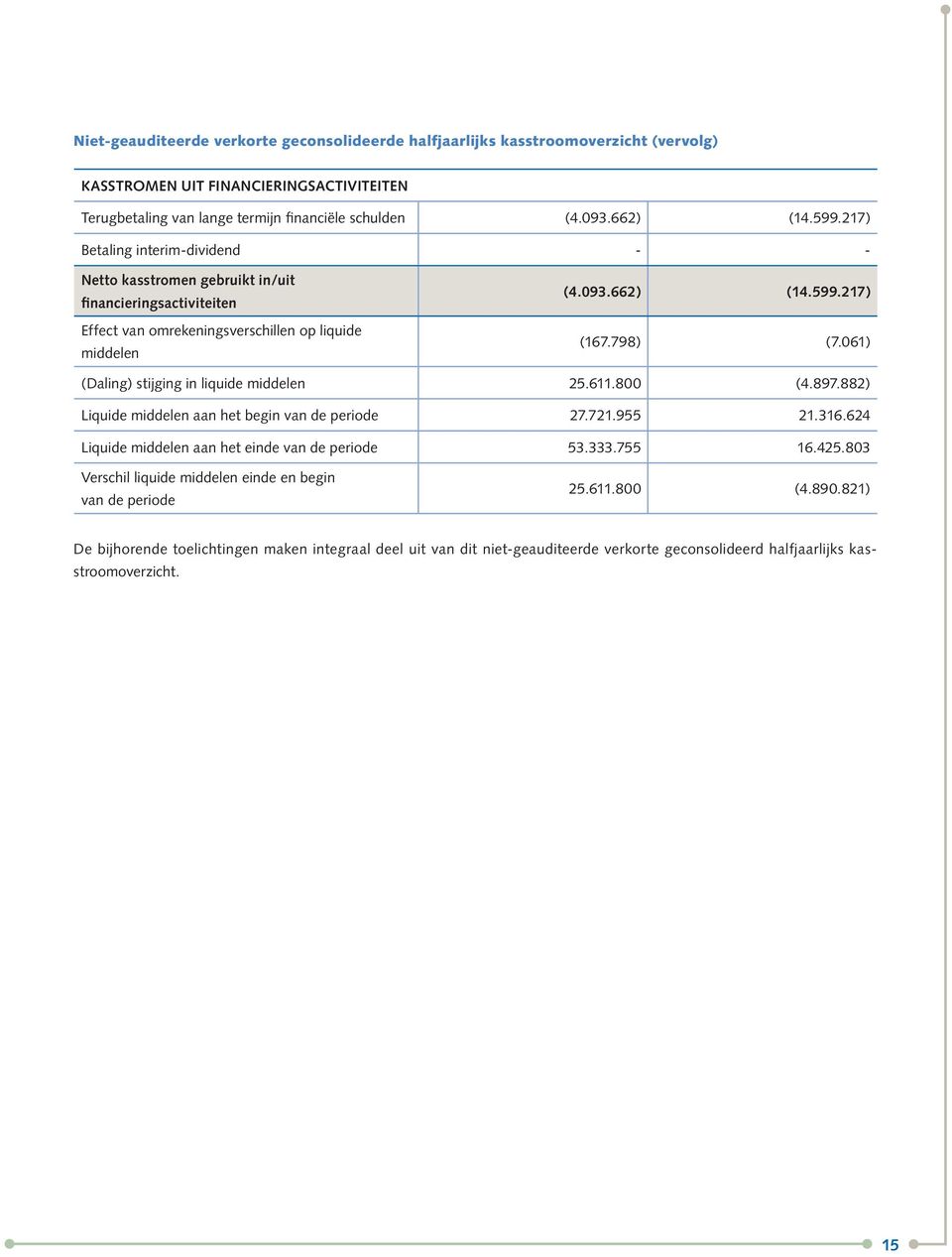 061) (Daling) stijging in liquide middelen 25.611.800 (4.897.882) Liquide middelen aan het begin van de periode 27.721.955 21.316.624 Liquide middelen aan het einde van de periode 53.333.755 16.425.