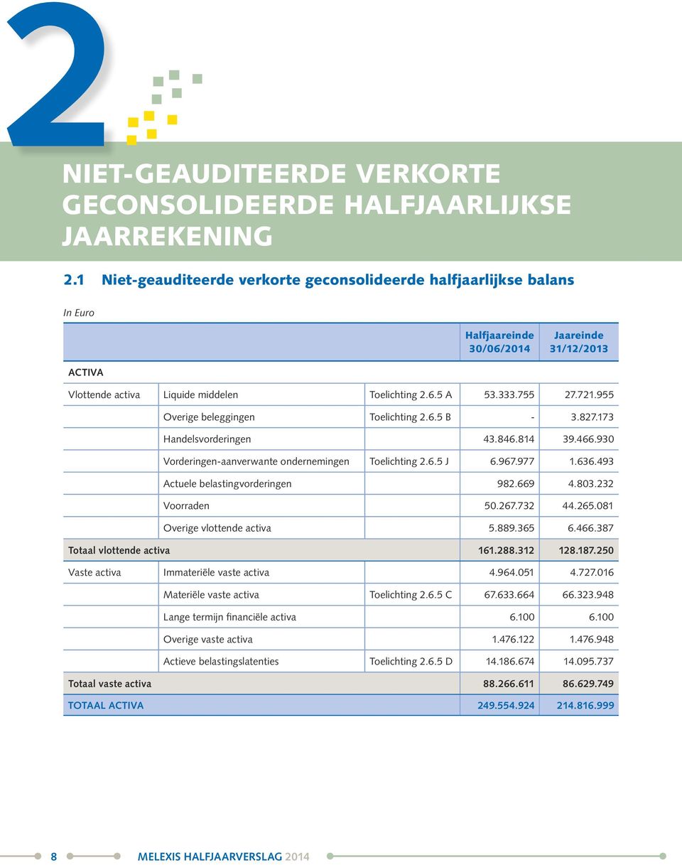 955 Overige beleggingen Toelichting 2.6.5 B - 3.827.173 Handelsvorderingen 43.846.814 39.466.930 Vorderingen-aanverwante ondernemingen Toelichting 2.6.5 J 6.967.977 1.636.