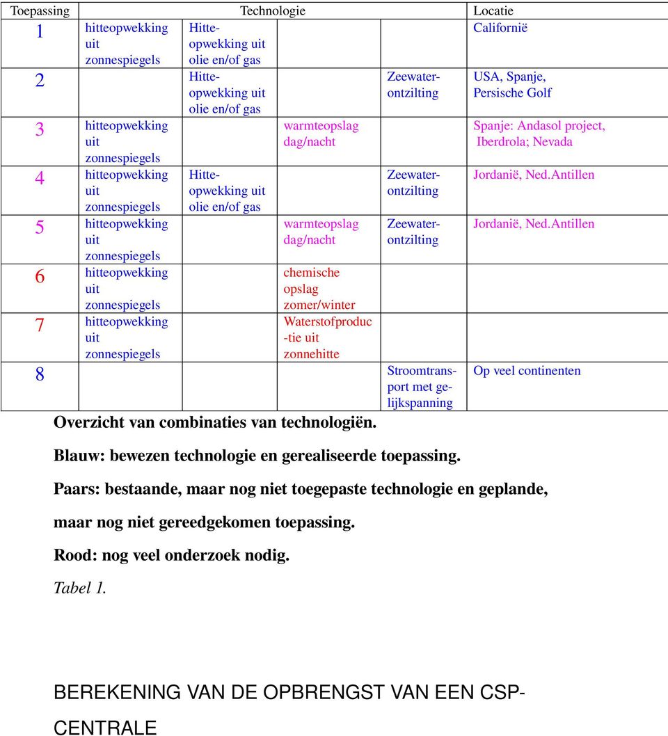 warmteopslag dag/nacht chemische opslag zomer/winter Waterstofproduc tie uit zonnehitte Zeewaterontzilting Zeewaterontzilting 8 Stroomtransport met gelijkspanning Overzicht van combinaties van