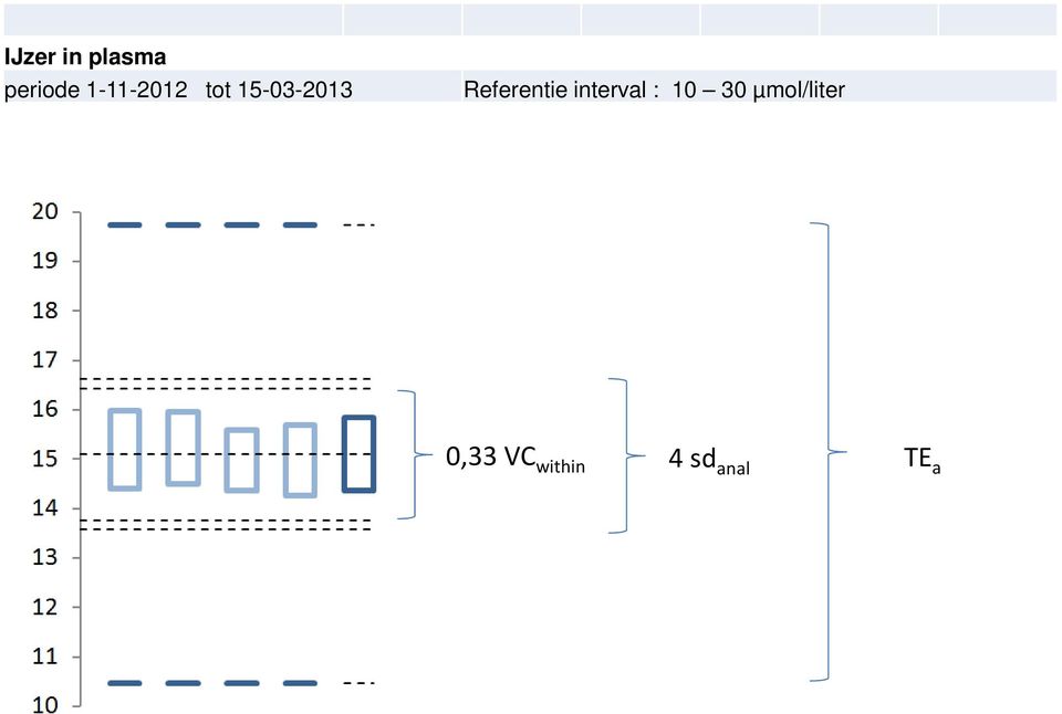 Referentie interval : 10 30