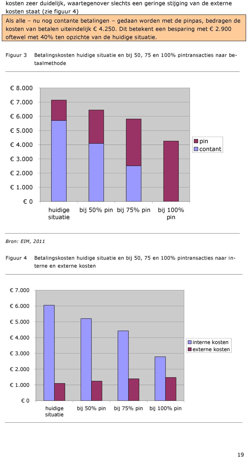 Figuur 3 Betalingskosten huidige situatie en bij 50, 75 en 100% pintransacties naar betaalmethode 8.000 7.000 6.000 5.000 4.000 3.000 pin contant 2.000 1.