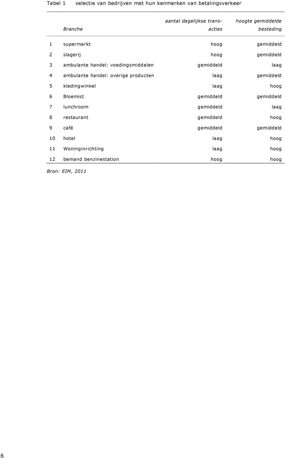 handel: overige producten laag gemiddeld 5 kledingwinkel laag hoog 6 Bloemist gemiddeld gemiddeld 7 lunchroom gemiddeld laag 8