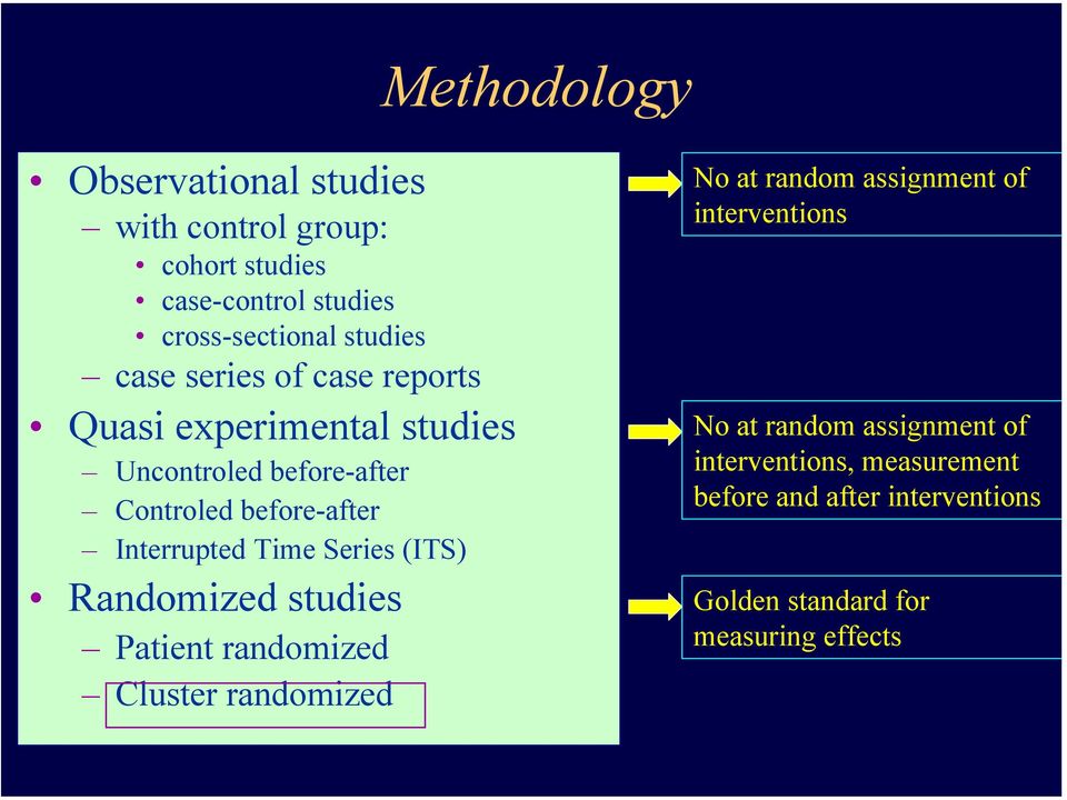 Time Series (ITS) Randomized studies Patient randomized Cluster randomized No at random assignment of interventions