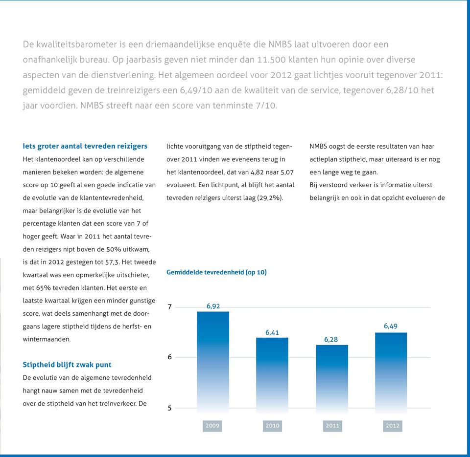 Het algemeen oordeel voor 2012 gaat lichtjes vooruit tegenover 2011: gemiddeld geven de treinreizigers een 6,49/10 aan de kwaliteit van de service, tegenover 6,28/10 het jaar voordien.