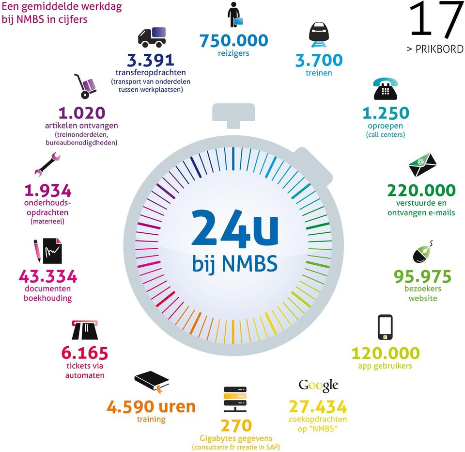 934 onderhoudsopdrachten (materieel) 220.000 verstuurde en ontvangen e-mails 43.334 documenten boekhouding 95.975 bezoekers website 6.