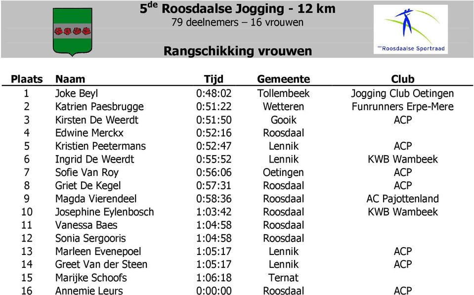 0:56:06 Oetingen ACP 8 Griet De Kegel 0:57:31 Roosdaal ACP 9 Magda Vierendeel 0:58:36 Roosdaal AC Pajottenland 10 Josephine Eylenbosch 1:03:42 Roosdaal KWB Wambeek 11 Vanessa Baes 1:04:58