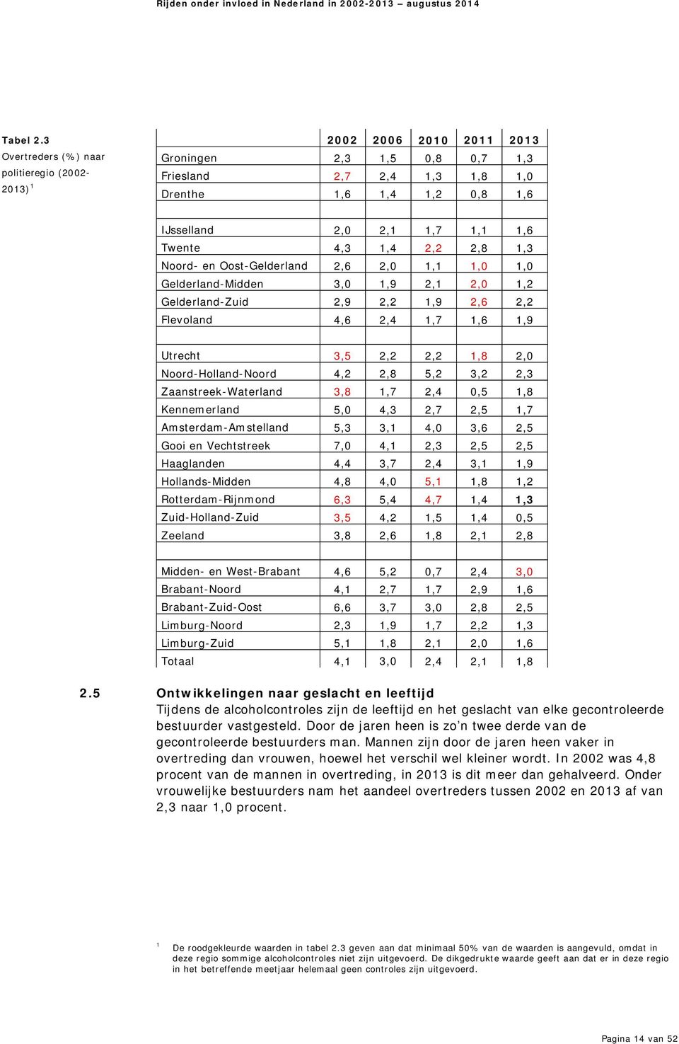 Twente 4,3 1,4 2,2 2,8 1,3 Noord- en Oost-Gelderland 2,6 2,0 1,1 1,0 1,0 Gelderland-Midden 3,0 1,9 2,1 2,0 1,2 Gelderland-Zuid 2,9 2,2 1,9 2,6 2,2 Flevoland 4,6 2,4 1,7 1,6 1,9 Utrecht 3,5 2,2 2,2