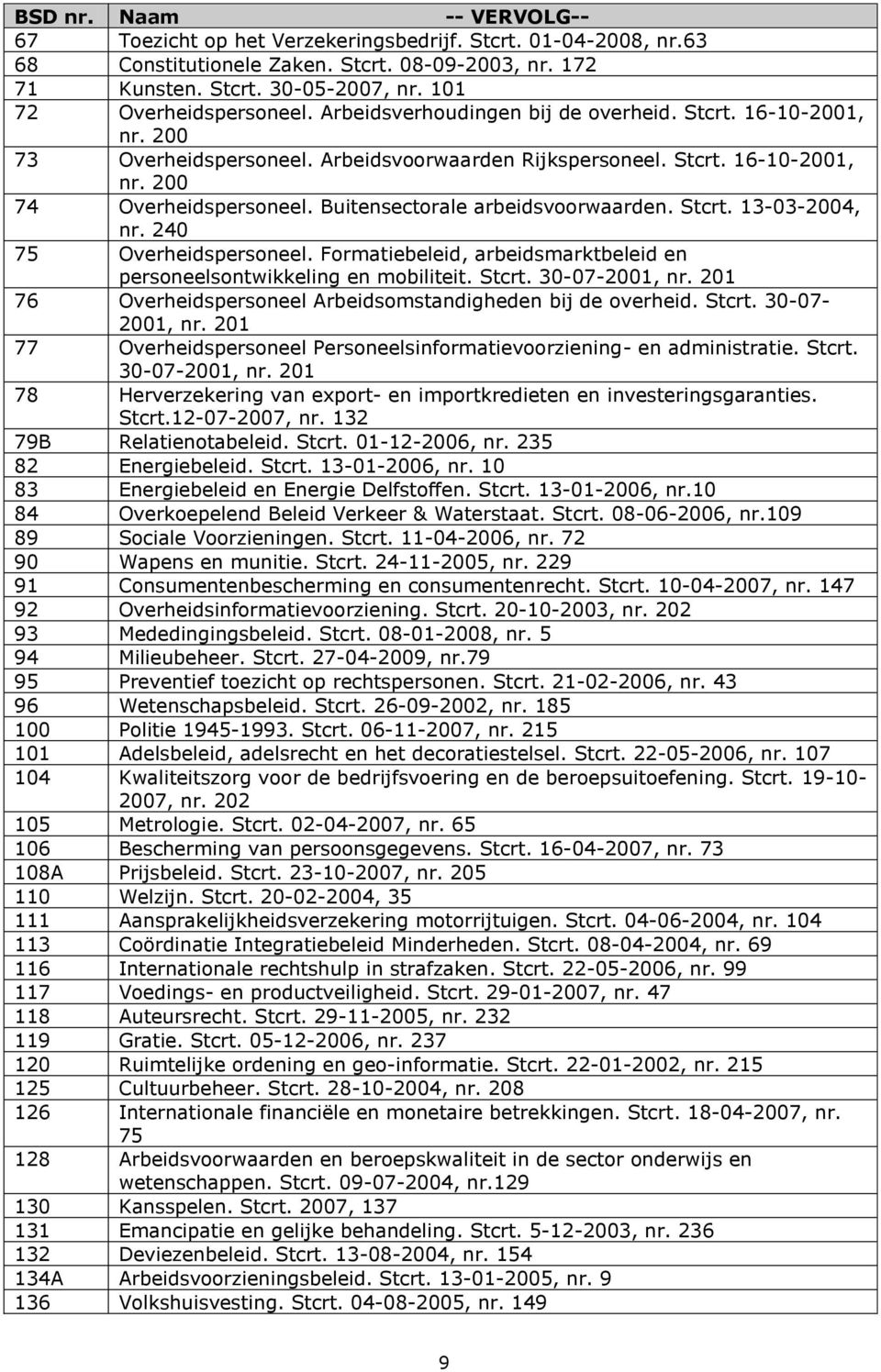 Buitensectorale arbeidsvoorwaarden. Stcrt. 13-03-2004, nr. 240 75 Overheidspersoneel. Formatiebeleid, arbeidsmarktbeleid en personeelsontwikkeling en mobiliteit. Stcrt. 30-07-2001, nr.