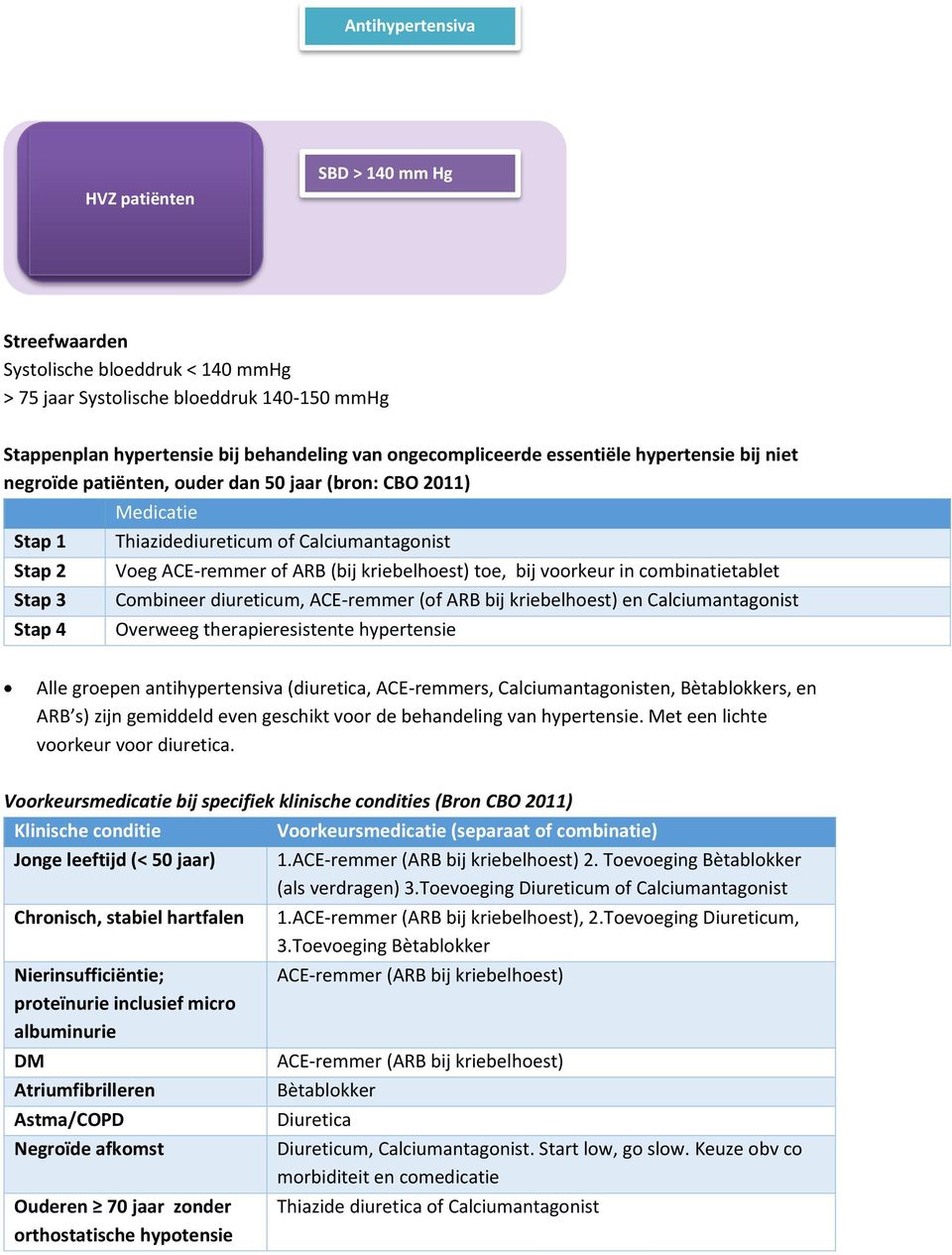 kriebelhoest) toe, bij voorkeur in combinatietablet Combineer diureticum, ACE-remmer (of ARB bij kriebelhoest) en Calciumantagonist Overweeg therapieresistente hypertensie Alle groepen