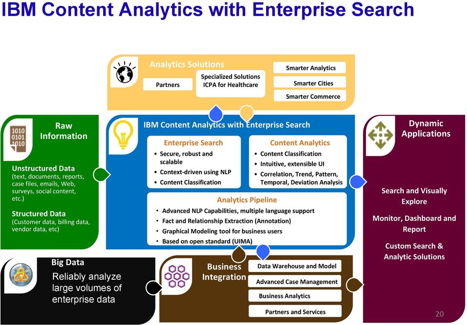 ) Structured Data (Customer data, billing data, vendor data, etc) Big Data Reliably analyze large volumes of enterprise data IBM Content Analytics with Enterprise Search Enterprise Search Secure,