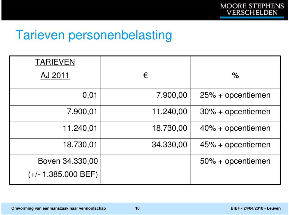 730,01 34.330,00 45% + opcentiemen Boven 34.330,00 (+/- 1.385.