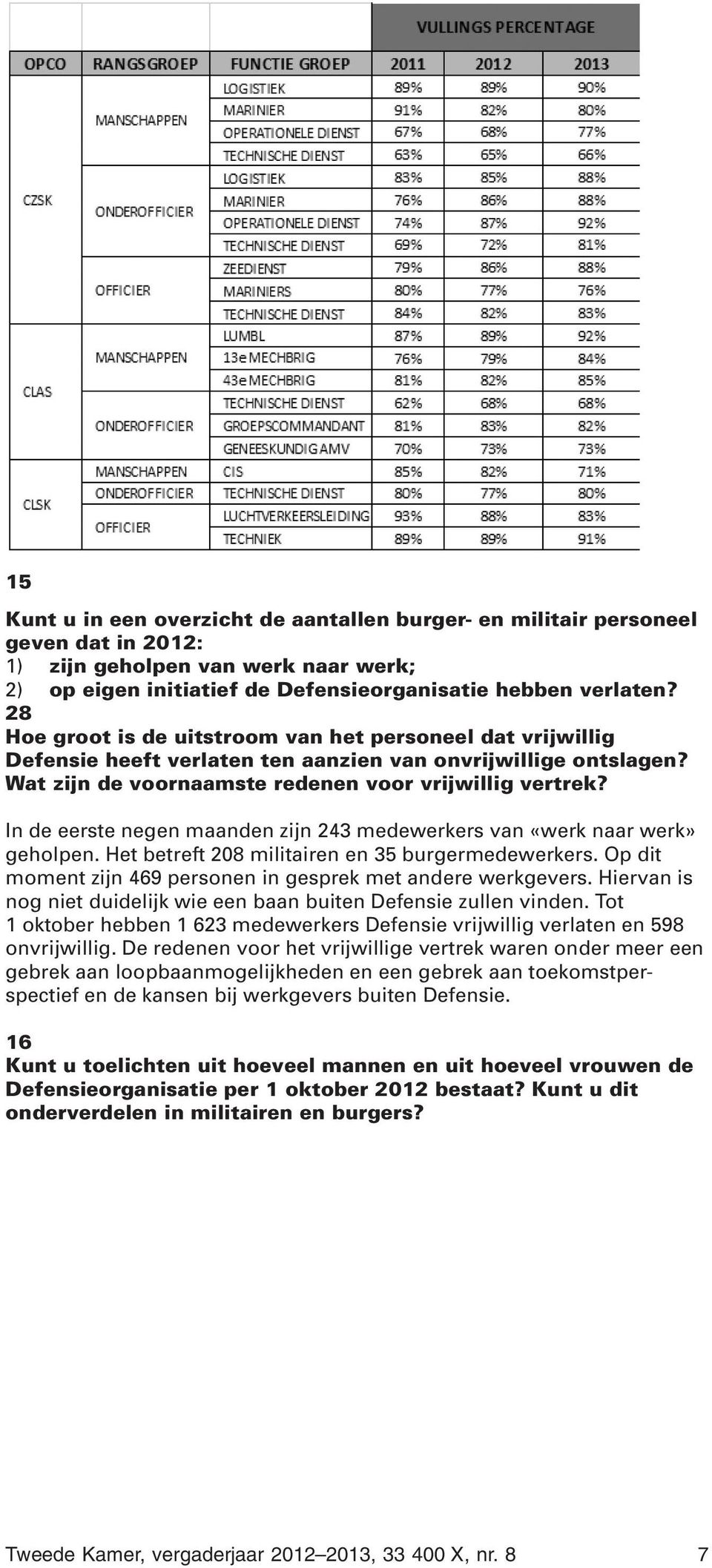 In de eerste negen maanden zijn 243 medewerkers van «werk naar werk» geholpen. Het betreft 208 militairen en 35 burgermedewerkers. Op dit moment zijn 469 personen in gesprek met andere werkgevers.