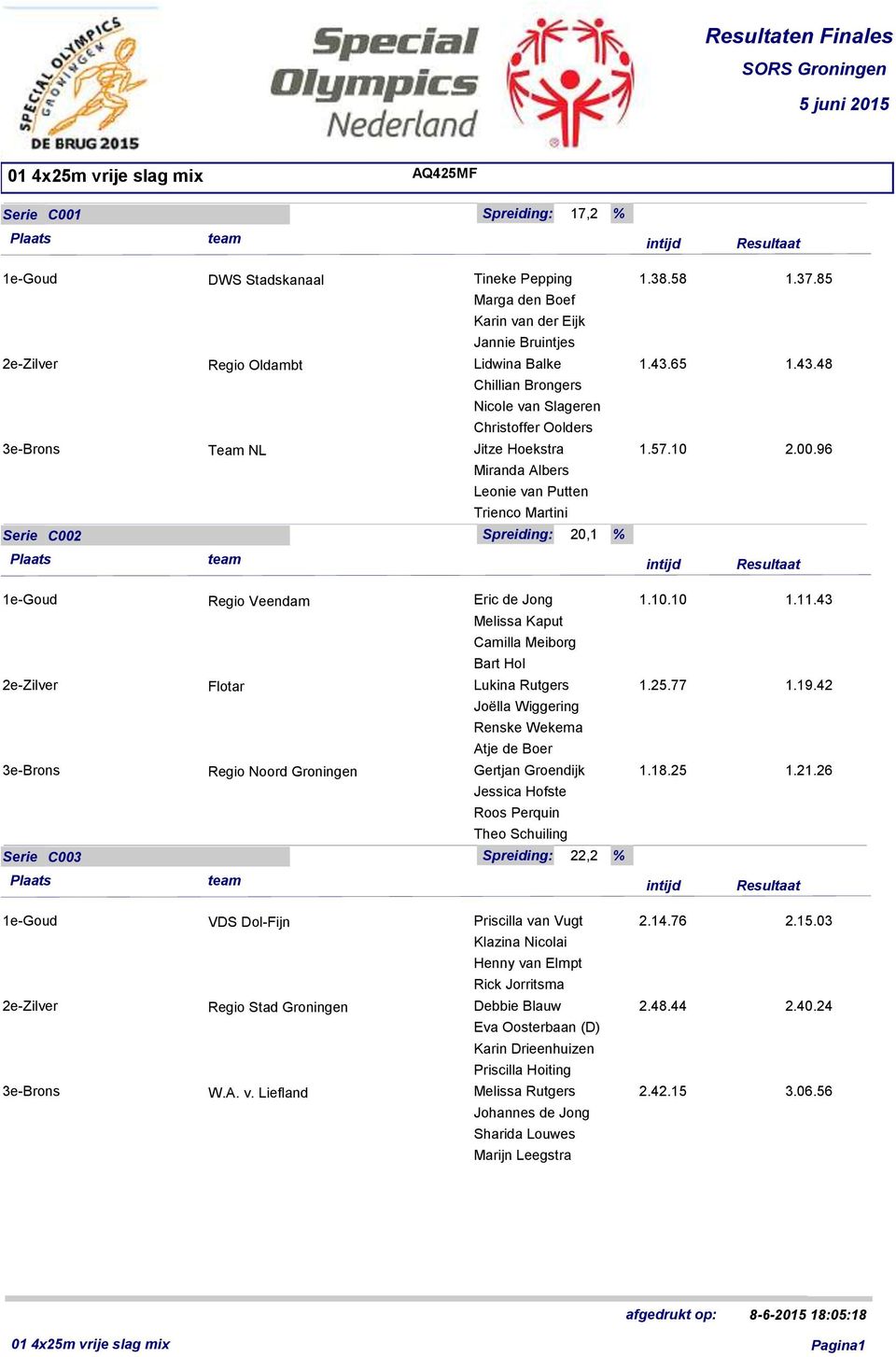 7.10 2.00.9 Miranda Albers team Leonie van Putten Trienco Martini Spreiding: 20,1 % Resultaat Regio Veendam Eric de Jong 1.10.10 1.11.3 Melissa Kaput Camilla Meiborg Bart Hol Flotar Lukina Rutgers 1.