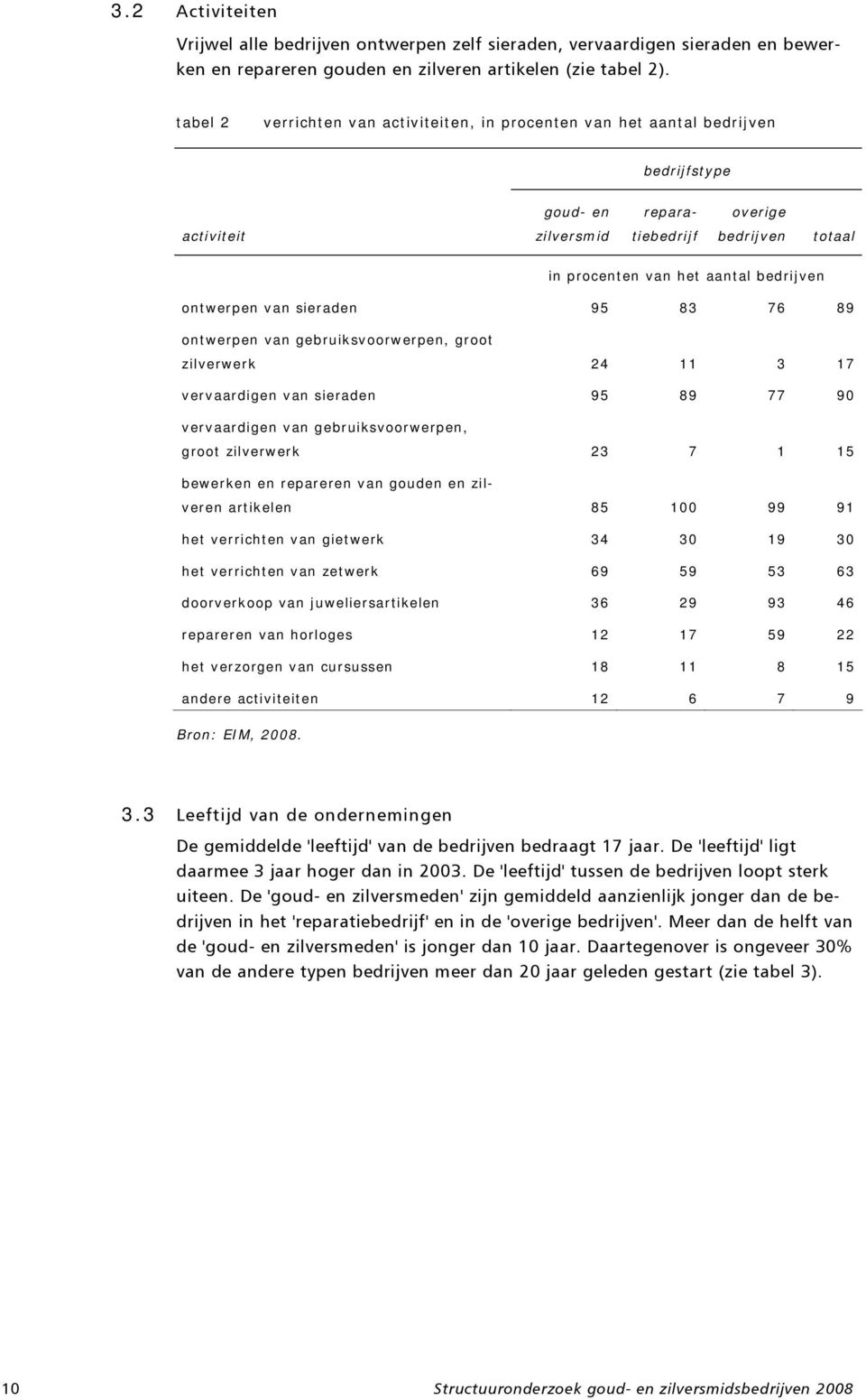 zilverwerk 24 11 3 17 vervaardigen van sieraden 95 89 77 90 vervaardigen van gebruiksvoorwerpen, groot zilverwerk 23 7 1 15 bewerken en repareren van gouden en zilveren artikelen 85 100 99 91 het