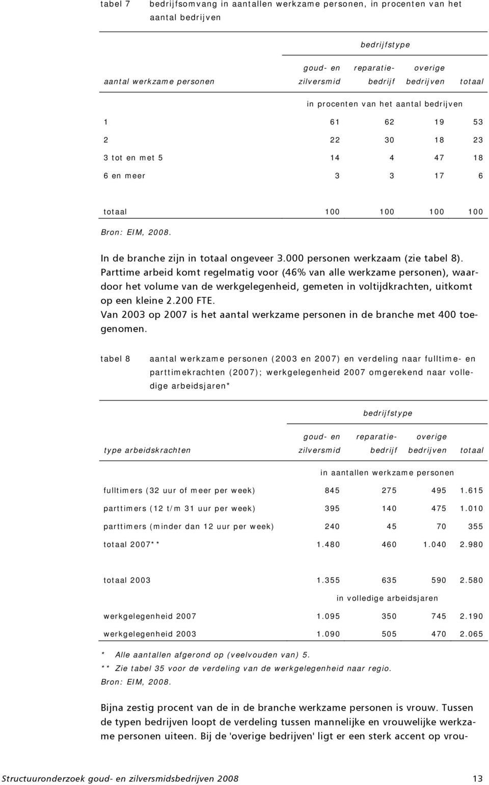 Parttime arbeid komt regelmatig voor (46% van alle werkzame personen), waardoor het volume van de werkgelegenheid, gemeten in voltijdkrachten, uitkomt op een kleine 2.200 FTE.