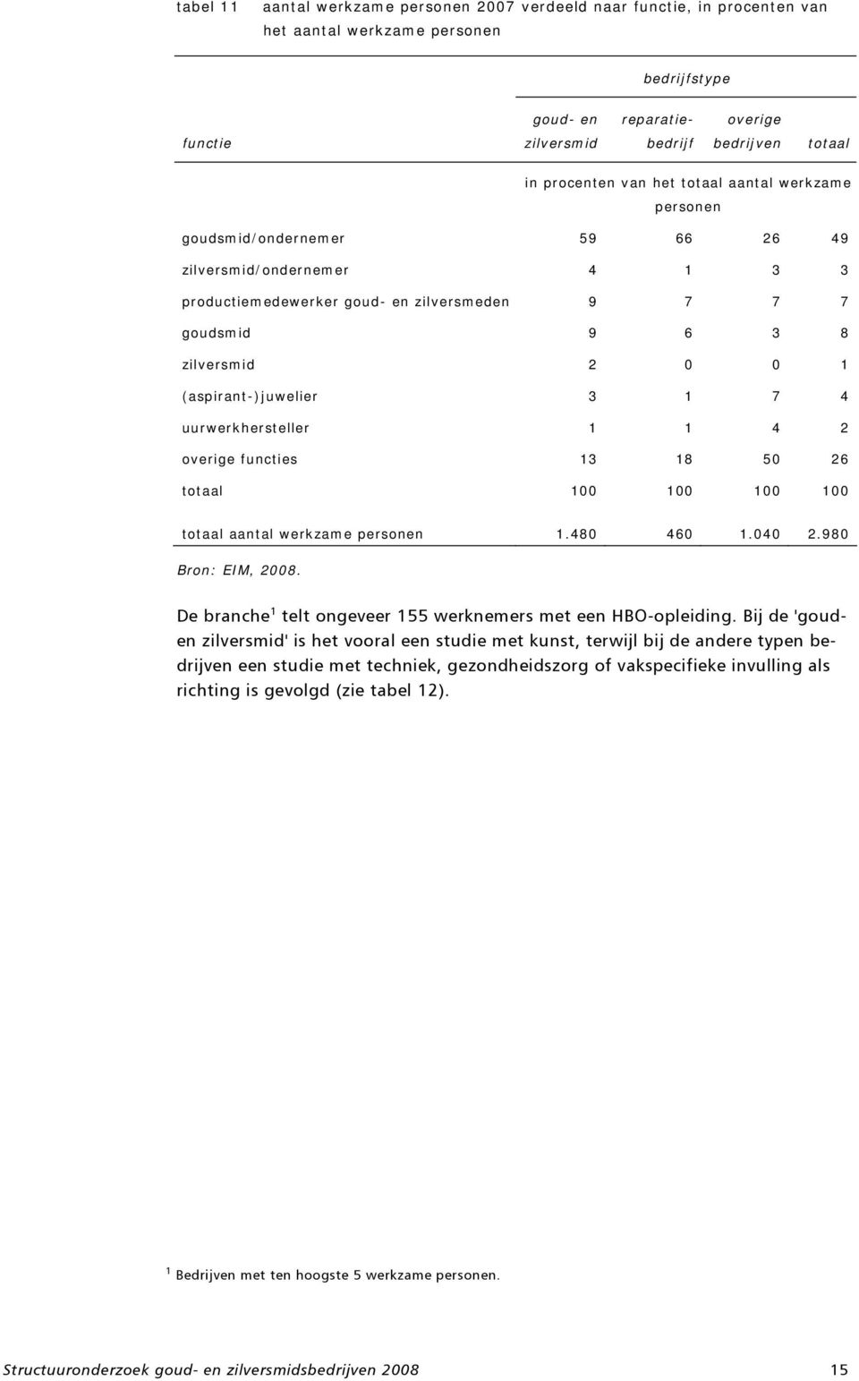 aantal werkzame personen 1.480 460 1.040 2.980 De branche 1 telt ongeveer 155 werknemers met een HBO-opleiding.