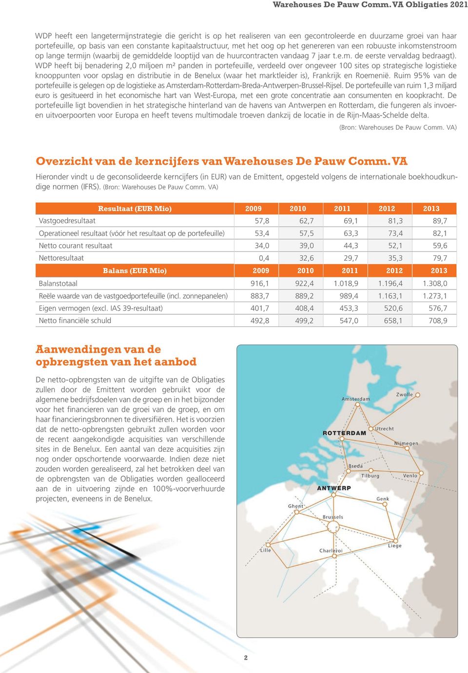 WDP heeft bij benadering 2,0 miljoen m² panden in portefeuille, verdeeld over ongeveer 100 sites op strategische logistieke knooppunten voor opslag en distributie in de Benelux (waar het marktleider