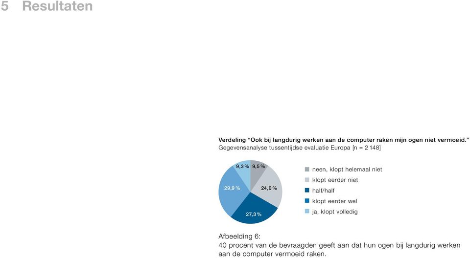 9,3 % 9,5 % 29,9 % 24,0 % 27,3 % neen, klopt helemaal niet klopt eerder niet