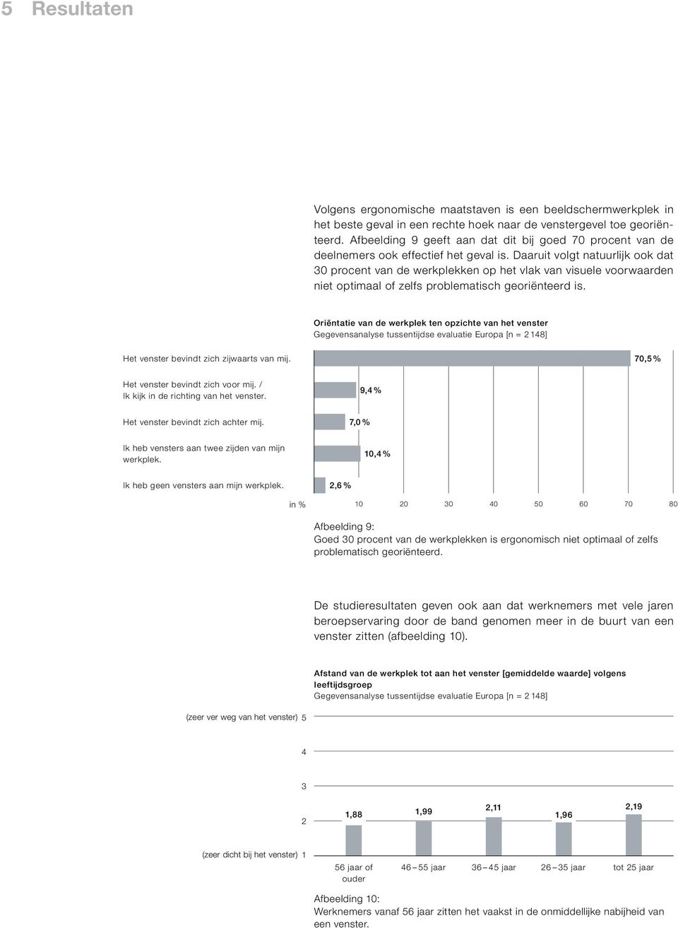 Daaruit volgt natuurlijk ook dat 30 procent van de werkplekken op het vlak van visuele voorwaarden niet optimaal of zelfs problematisch georiënteerd is.