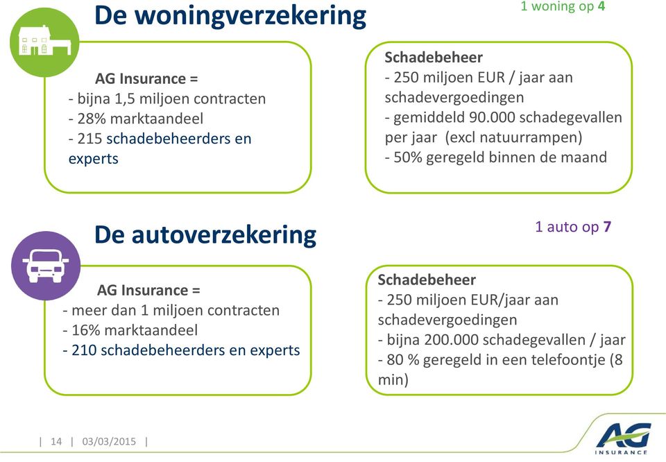 000 schadegevallen per jaar (excl natuurrampen) - 50% geregeld binnen de maand De autoverzekering AG Insurance = - meer dan 1 miljoen
