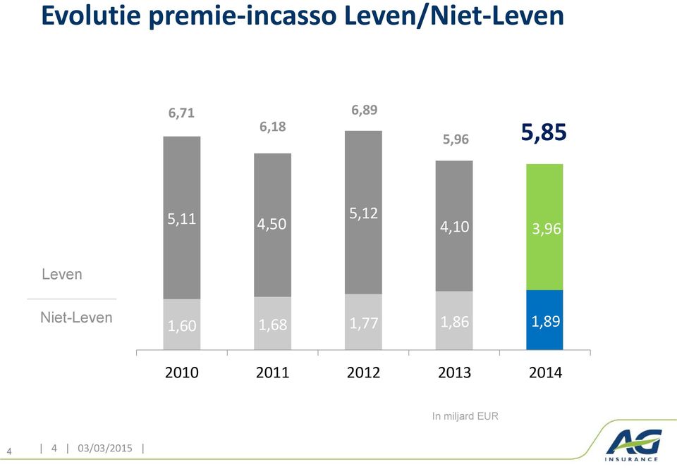 Leven Niet-Leven 1,60 1,68 1,77 1,86 1,89 2010