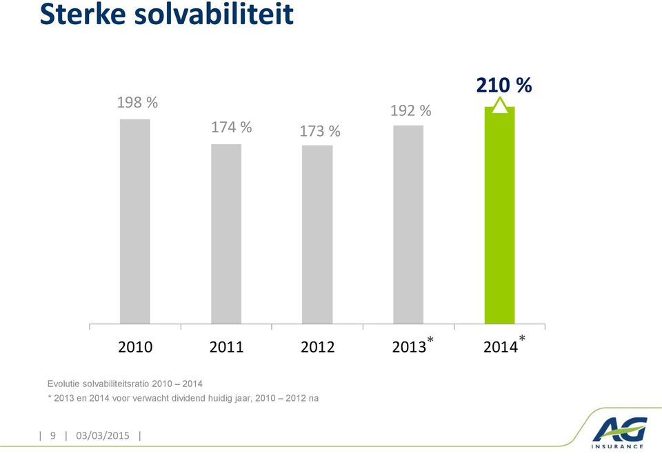 solvabiliteitsratio 2010 2014 * 2013 en 2014