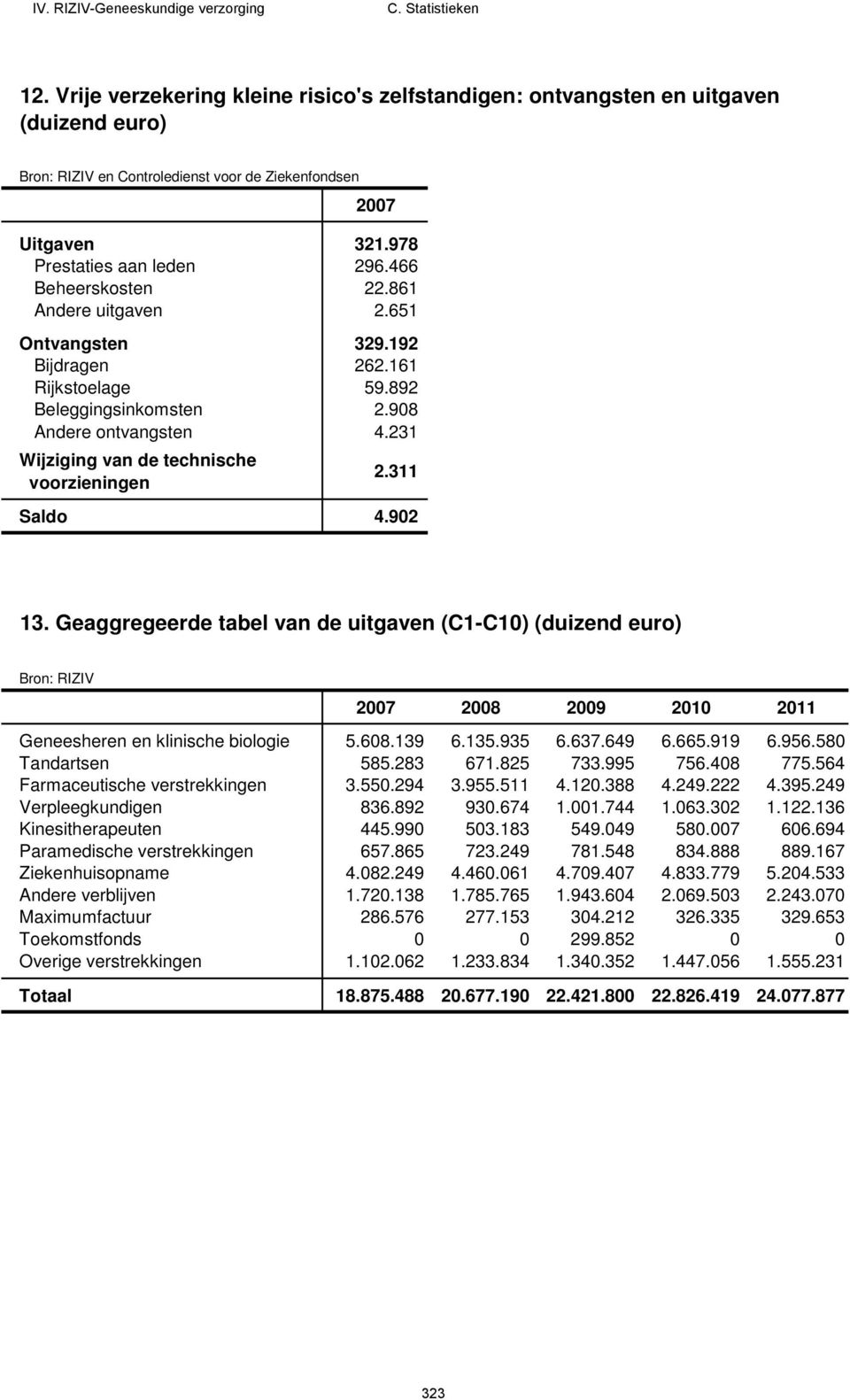 Geaggregeerde tabel van de uitgaven (C1-C10) (duizend euro) Geneesheren en klinische biologie 5.608.139 6.135.935 6.637.649 6.665.919 6.956.580 Tandartsen 585.283 671.825 733.995 756.408 775.