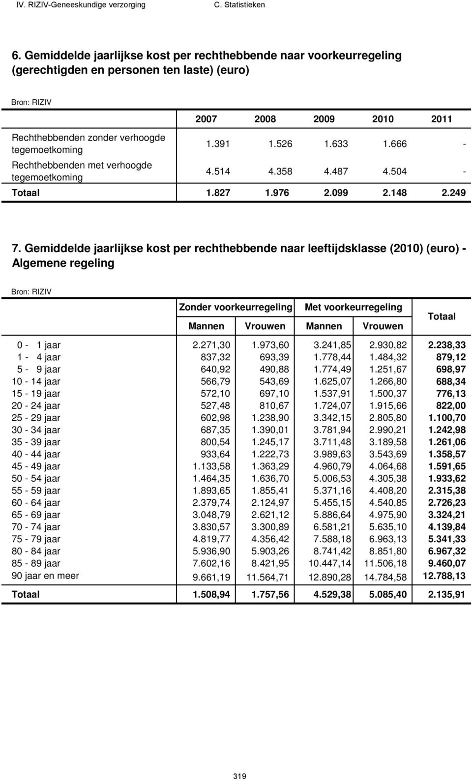 Gemiddelde jaarlijkse kost per rechthebbende naar leeftijdsklasse (2010) (euro) - Algemene regeling Zonder voorkeurregeling Met voorkeurregeling Mannen Vrouwen Mannen Vrouwen Totaal 0-1 jaar 2.