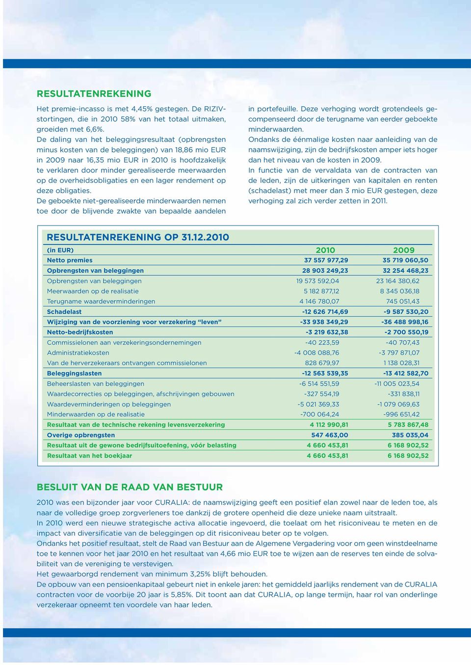 meerwaarden op de overheidsobligaties en een lager rendement op deze obligaties. De geboekte niet-gerealiseerde minderwaarden nemen toe door de blijvende zwakte van bepaalde aandelen in portefeuille.