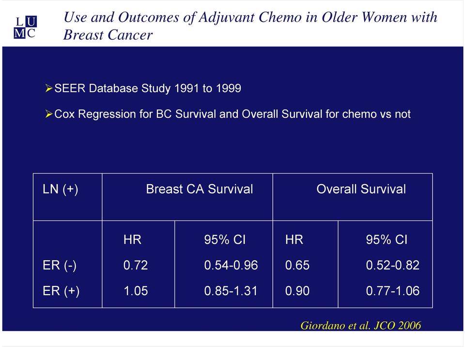 vs not LN (+) Breast CA Survival Overall Survival HR 95% CI HR 95% CI ER (-) 0.