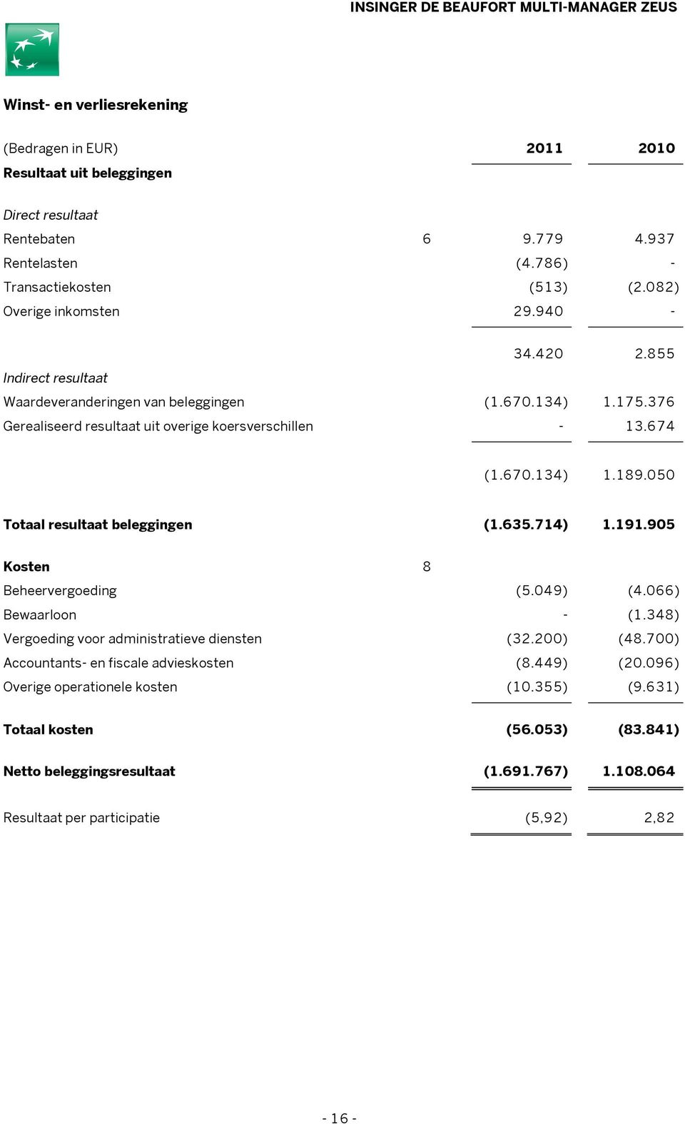 050 Totaal resultaat beleggingen (1.635.714) 1.191.905 Kosten 8 Beheervergoeding (5.049) (4.066) Bewaarloon - (1.348) Vergoeding voor administratieve diensten (32.200) (48.