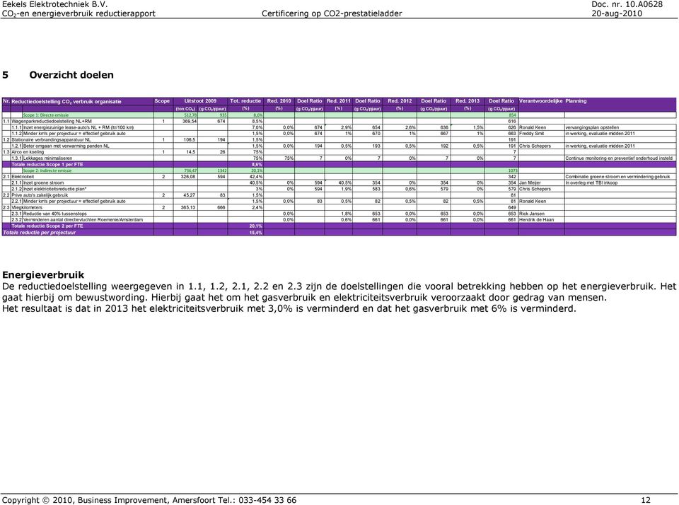 2013 Doel Ratio Verantwoordelijke Planning (ton CO 2) (g CO 2/pjuur) (%) (%) (g CO 2/pjuur) (%) (g CO 2/pjuur) (%) (g CO 2/pjuur) (%) (g CO 2/pjuur) Scope 1: Directe emissie 512,78 935 8,6% 854 1.