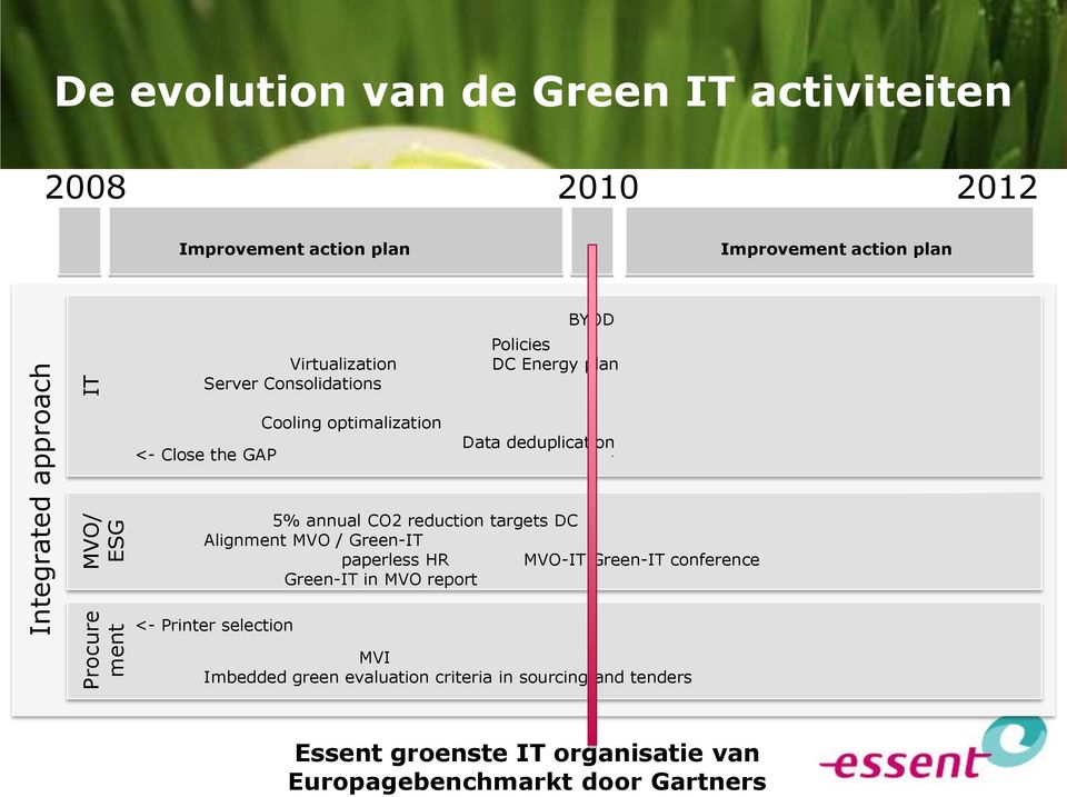 provisioning Storage roadmap Mail in the cloud 5% annual CO2 reduction targets DC Alignment MVO / Green-IT ISO 14001 in QUOTE paperless HR MVO-IT Green-IT conference Green-IT in MVO