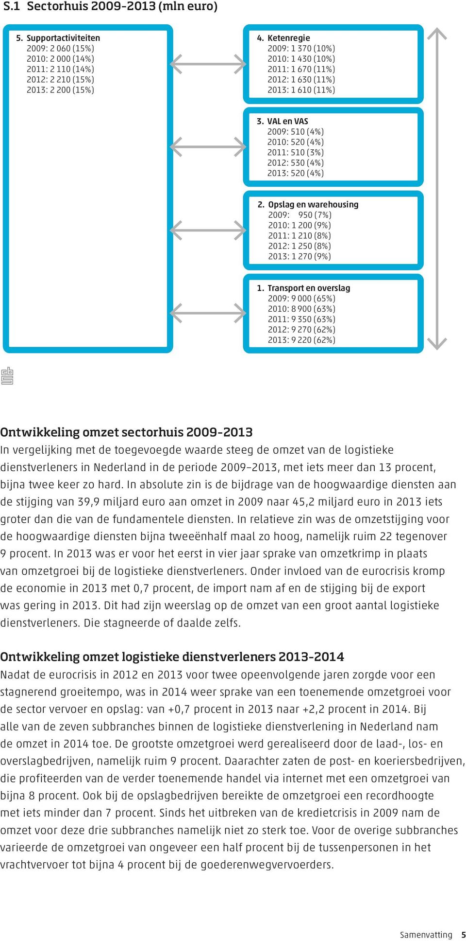 Opslag en warehousing 2009: 950 (7%) 2010: 1 200 (9%) 2011: 1 210 (8%) 2012: 1 250 (8%) 2013: 1 270 (9%) 1.